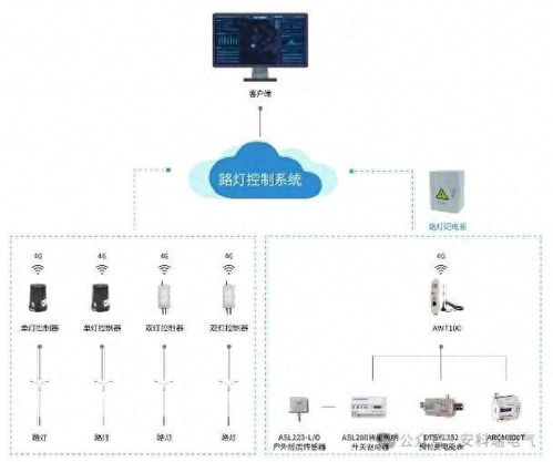 安科瑞基于物聯網技術的路燈監控系統的設計與研究開發